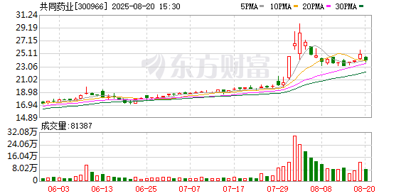 顺配宝 共同药业全资子公司拟以最高1657万元购买关联方土地及地上附着物