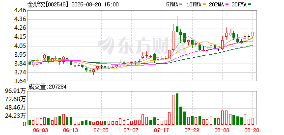 有富策略 金新农：7月生猪销售收入9673.09万元